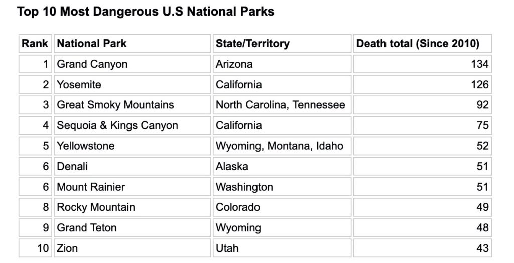 Most Dangerous national parks