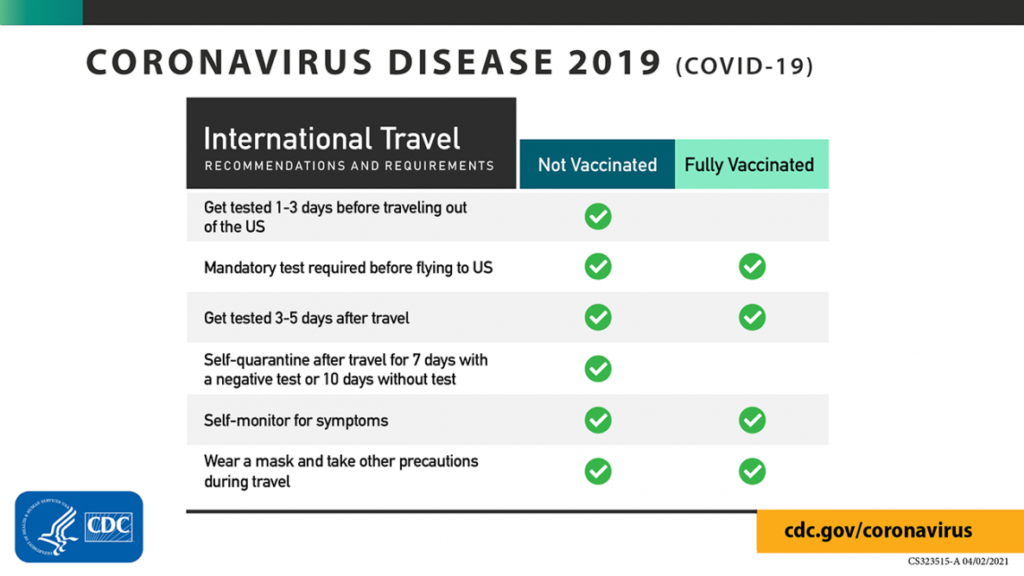 Infographic on guidelines, recommendations, and requirements for international travel to and from the United States during COVID-19