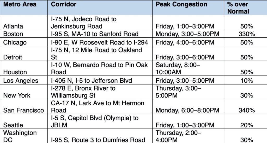 busiest travel days around 4th of july 2021